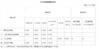 辽宁省一般工商业电价降低0.0220元/千瓦时