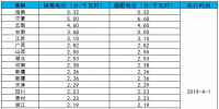 全国各省销售电价盘点(2019年第一批)