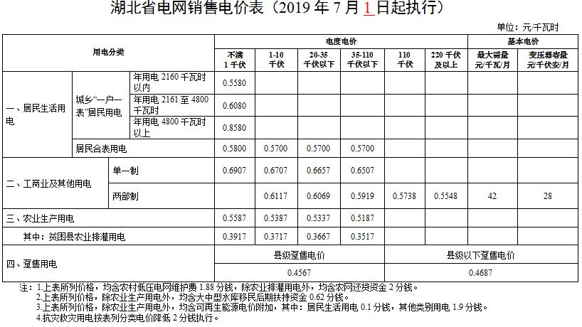 湖北第二次降电价！降低一般工商业电价、输配电价0.067元/千瓦时