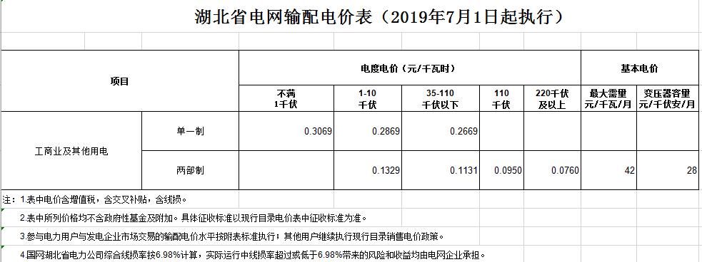 湖北第二次降电价！降低一般工商业电价、输配电价0.067元/千瓦时