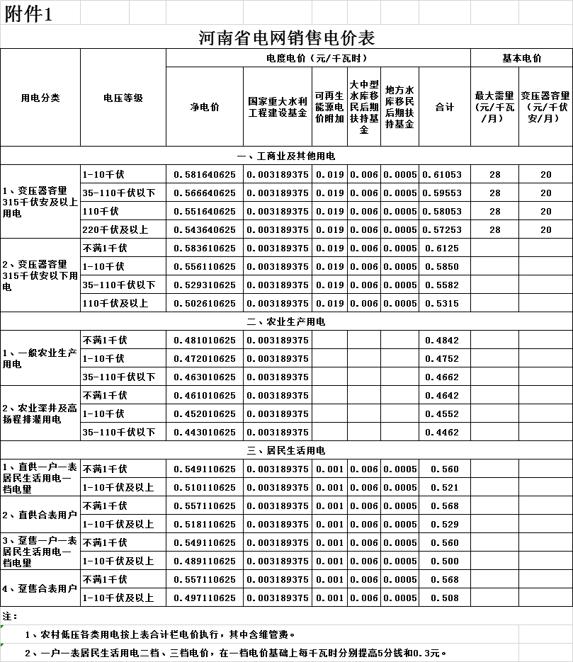 河南第二次降电价！一般工商业电价平均降低4.21分/千瓦时