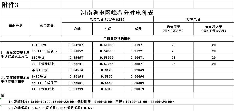 河南第二次降电价！一般工商业电价平均降低4.21分/千瓦时