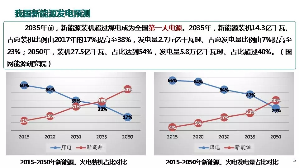 “三型两网”下的电能替代建设