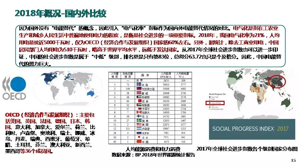 “三型两网”下的电能替代建设