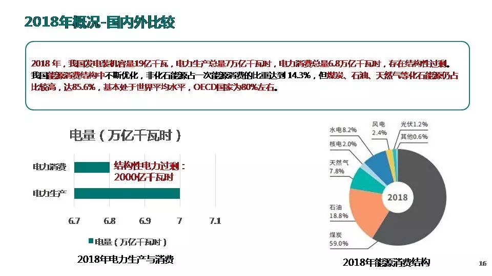 “三型两网”下的电能替代建设