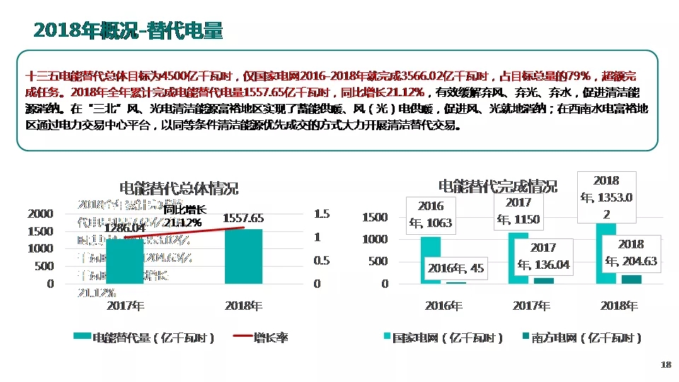 “三型两网”下的电能替代建设