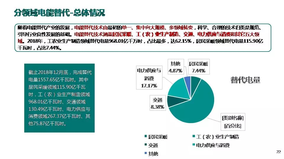 “三型两网”下的电能替代建设