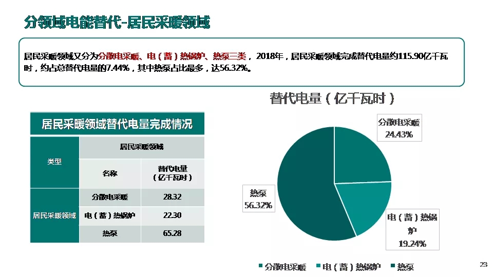 “三型两网”下的电能替代建设