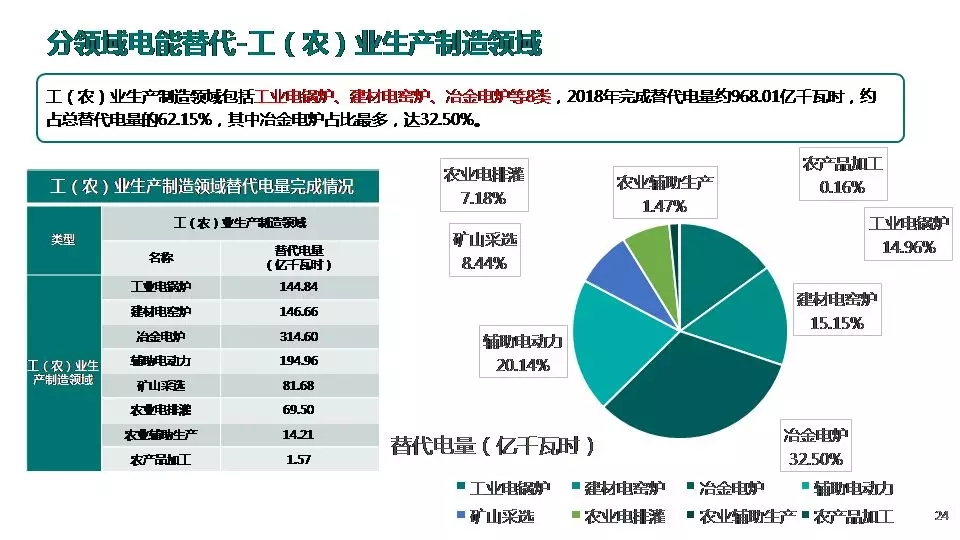 “三型两网”下的电能替代建设