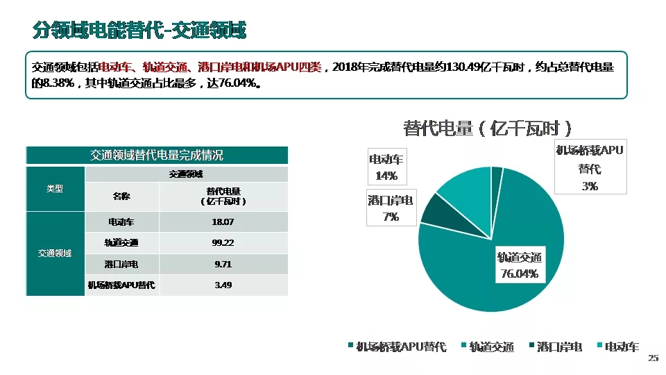 “三型两网”下的电能替代建设