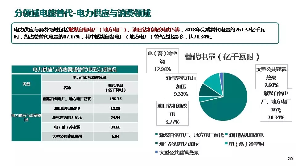 “三型两网”下的电能替代建设