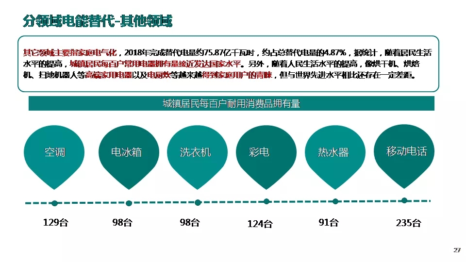 “三型两网”下的电能替代建设