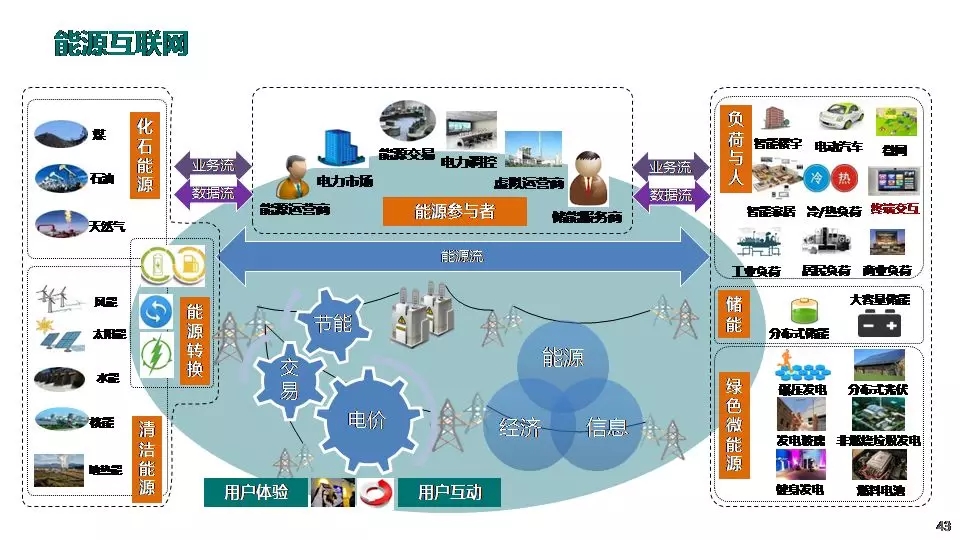 “三型两网”下的电能替代建设