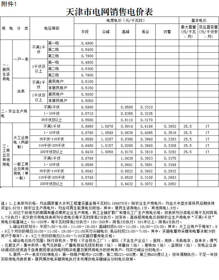 天津第二次降电价！一般工商业及其他用电销售电价平均降5.09分/千瓦时