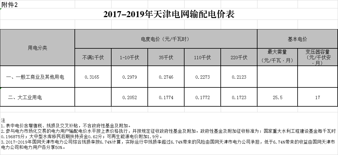 天津第二次降电价！一般工商业及其他用电销售电价平均降5.09分/千瓦时
