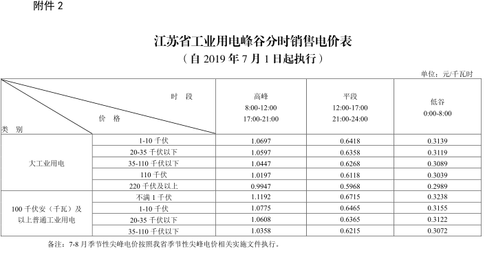 江苏第二次降电价！一般工商业及其它用电类别电价降4.15分/度