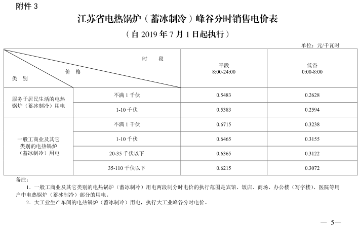 江苏第二次降电价！一般工商业及其它用电类别电价降4.15分/度