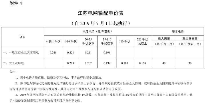 江苏第二次降电价！一般工商业及其它用电类别电价降4.15分/度