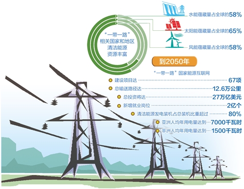 到2050年，总输送路径将达12.6万公里—— “电力丝路”架起能源互联“高速路”