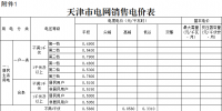 天津第二次降电价!一般工商业及其他用电销售电价平均降5.09分/千瓦时