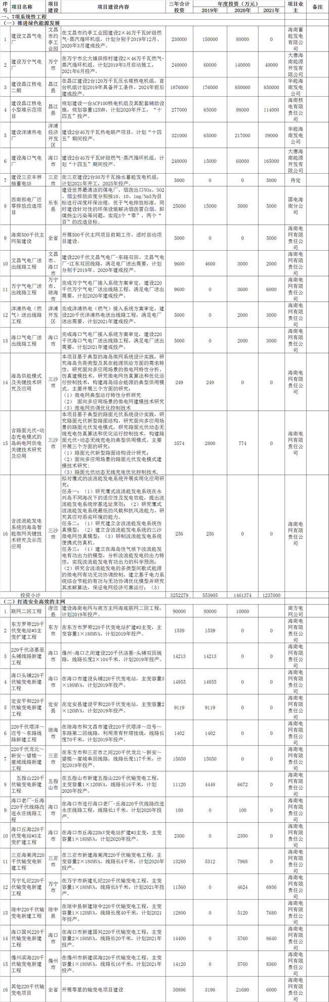 海南加快推进综合能源服务 到2021年建成2-3个智慧能源综合示范项目