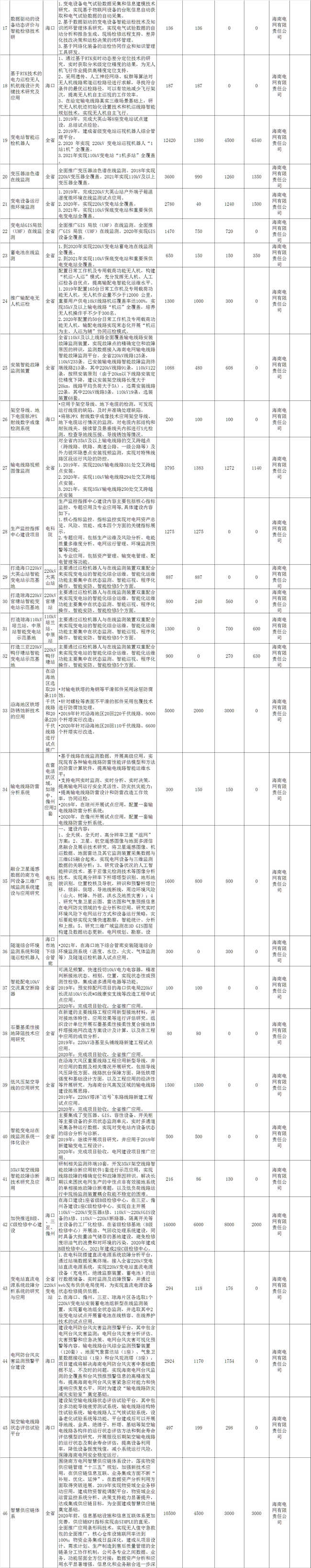 海南加快推进综合能源服务 到2021年建成2-3个智慧能源综合示范项目