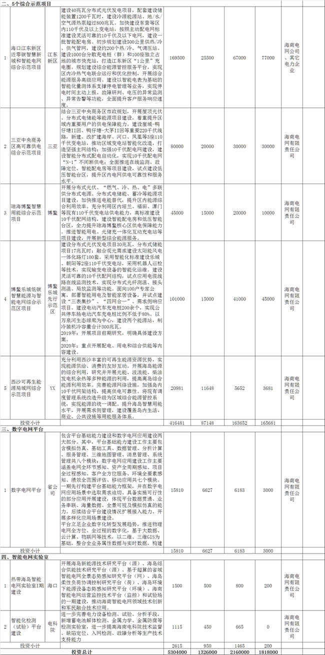 海南加快推进综合能源服务 到2021年建成2-3个智慧能源综合示范项目