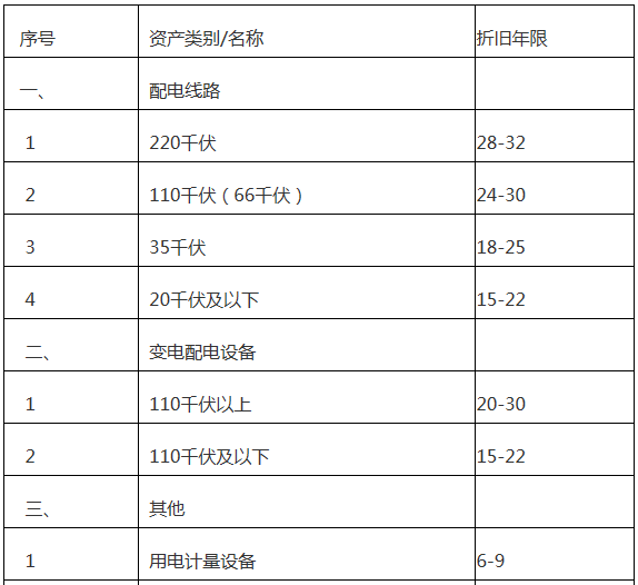  广东增量配电网配电价格管理办法（试行）征意见：增量配电网企业可探索结合负荷率等因素制定配电价格套餐