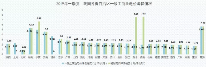 2019年能源价格观察：我国第一轮一般工商业电价下调基本实现全覆盖