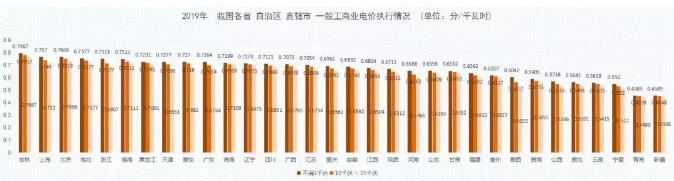 2019年能源价格观察：我国第一轮一般工商业电价下调基本实现全覆盖