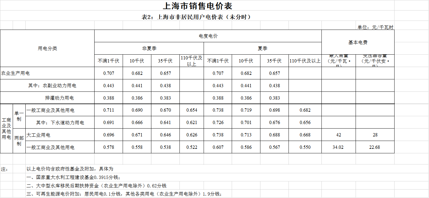 上海第二次降电价！一般工商业电价平均降低5.8分/千瓦时