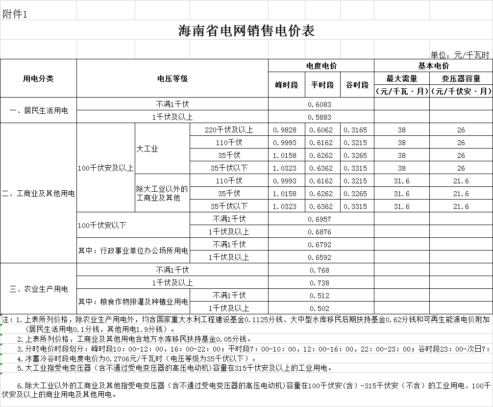 海南第二次降电价：工商业及其他用户单一制销售电价（电压等级不满1千伏）下调2.42分/千瓦时