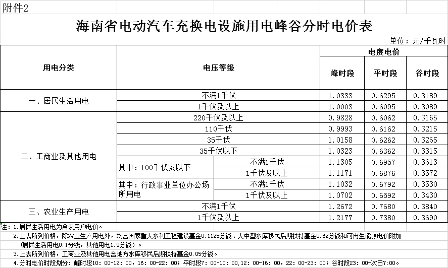 海南第二次降电价：工商业及其他用户单一制销售电价（电压等级不满1千伏）下调2.42分/千瓦时