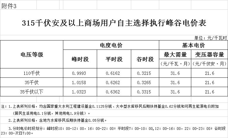 海南第二次降电价：工商业及其他用户单一制销售电价（电压等级不满1千伏）下调2.42分/千瓦时