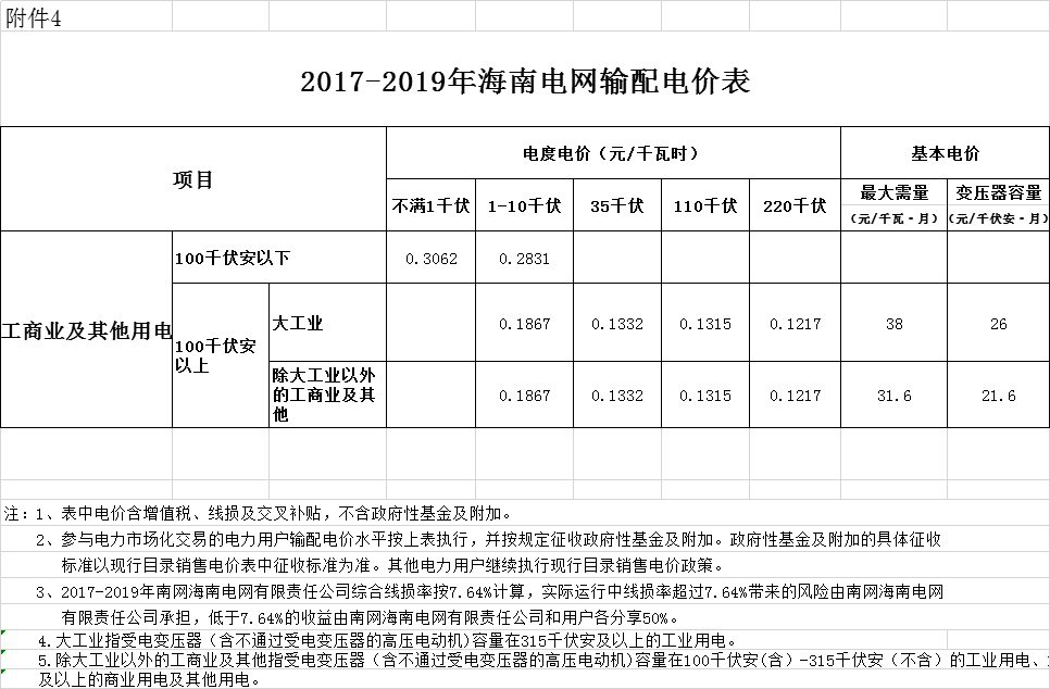 海南第二次降电价：工商业及其他用户单一制销售电价（电压等级不满1千伏）下调2.42分/千瓦时