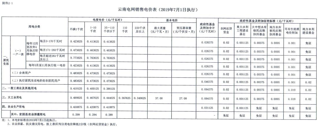 云南第二次降电价 一般工商业销售电价降低8.7分/千瓦时！