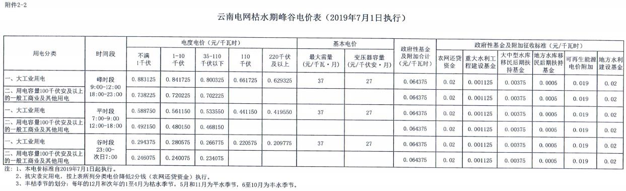 云南第二次降电价 一般工商业销售电价降低8.7分/千瓦时！