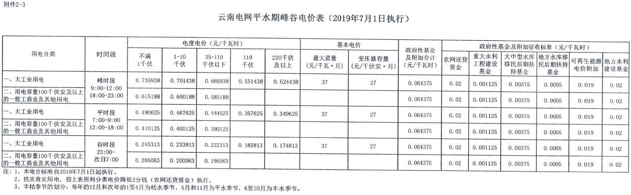 云南第二次降电价 一般工商业销售电价降低8.7分/千瓦时！