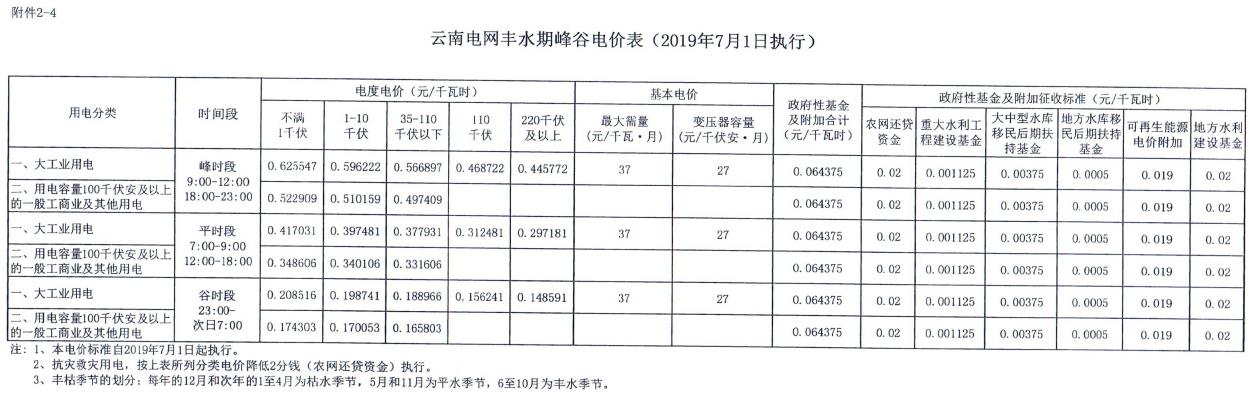 云南第二次降电价 一般工商业销售电价降低8.7分/千瓦时！