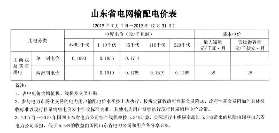 山东第二次降电价：工商业及其它用电类别单一制销售电价和输配电价最高降3.33分