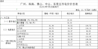 广东第二次降电价!一般工商业电度电价统一降低5.39分/千瓦时(除深圳市外)