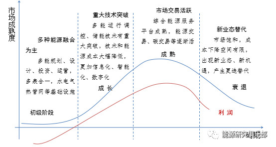 综合能源服务市场开发战略研究与建议