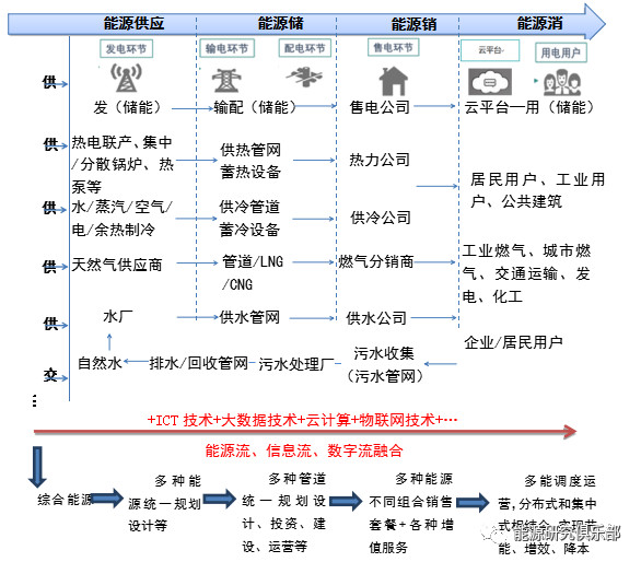 综合能源服务市场开发战略研究与建议