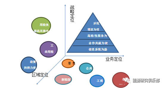 综合能源服务市场开发战略研究与建议