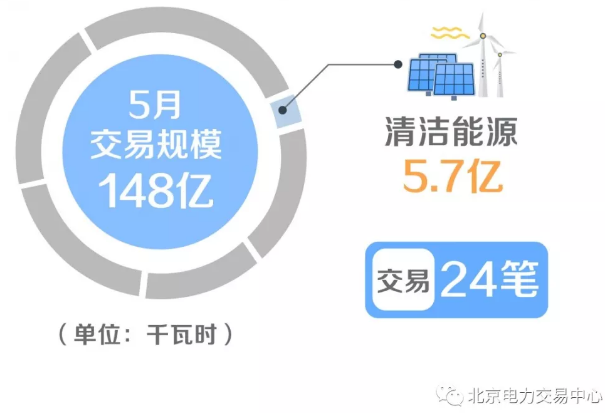 北京电力交易中心2019年5月市场化交易规模148亿千瓦时