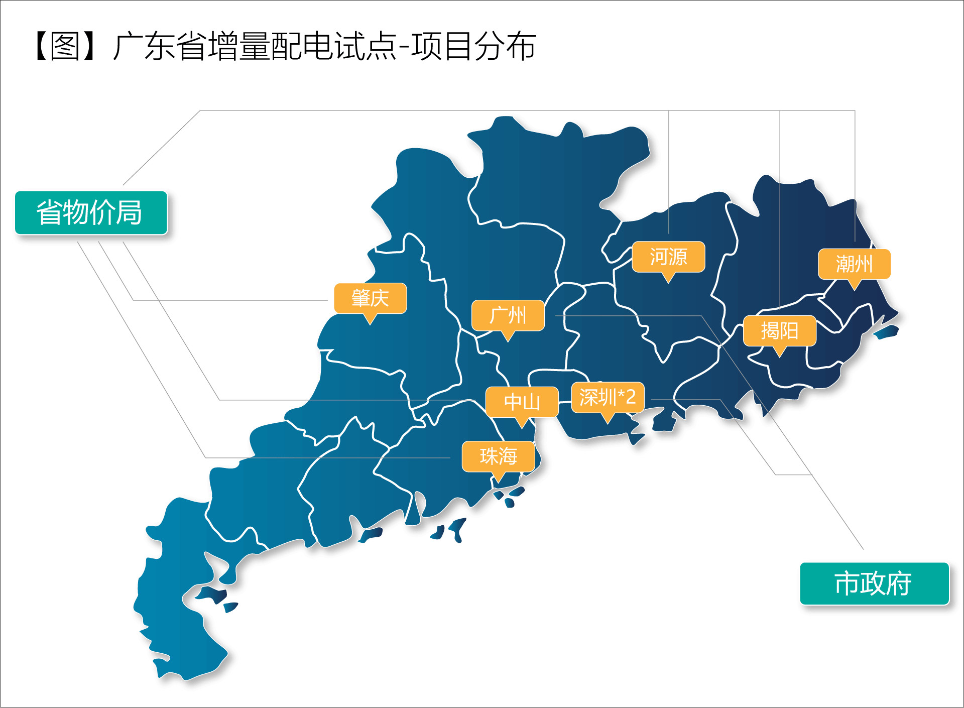 广东省增量配电价格怎么定？增量配电网企业怎样与电网结算？