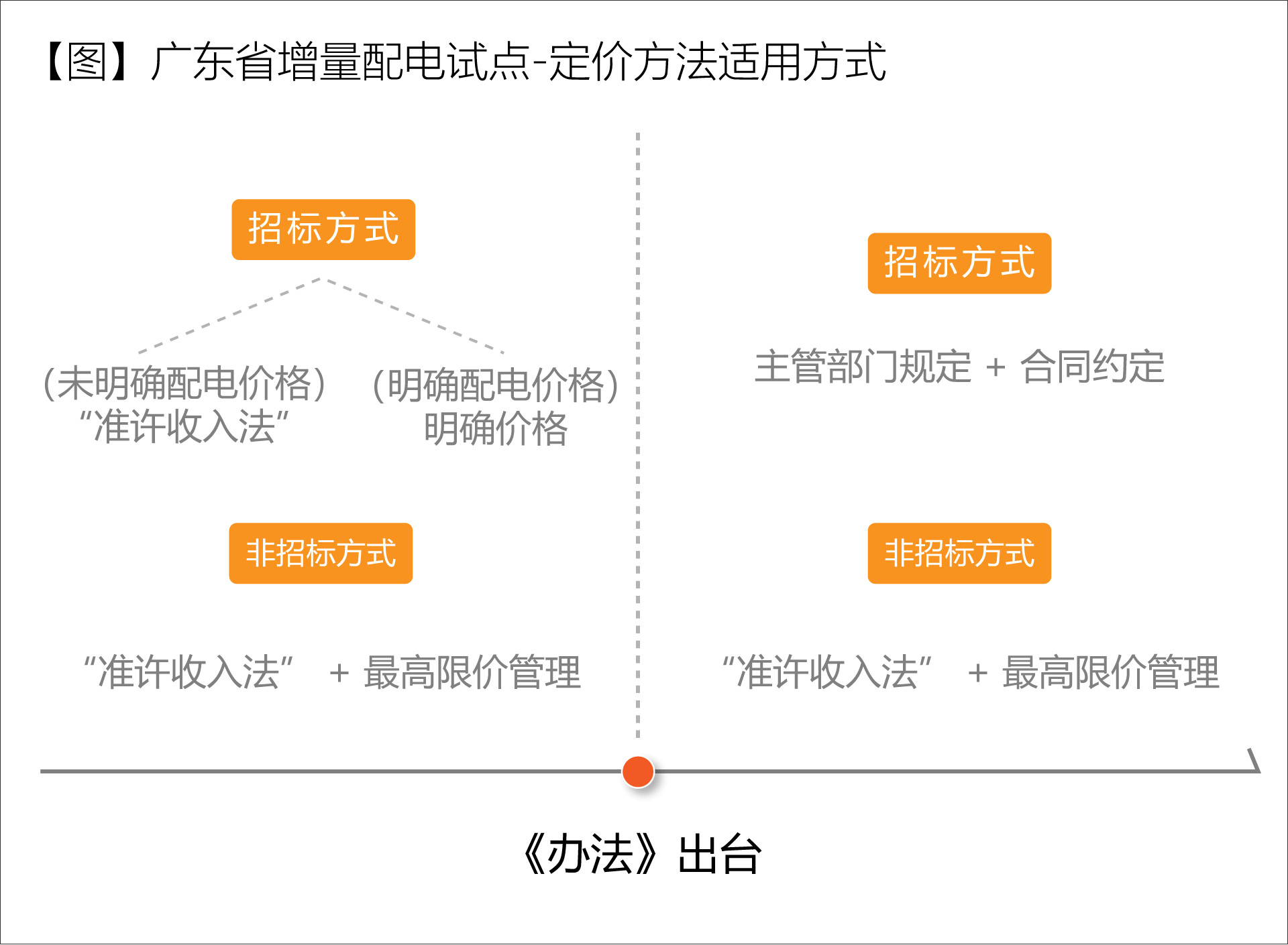 广东省增量配电价格怎么定？增量配电网企业怎样与电网结算？