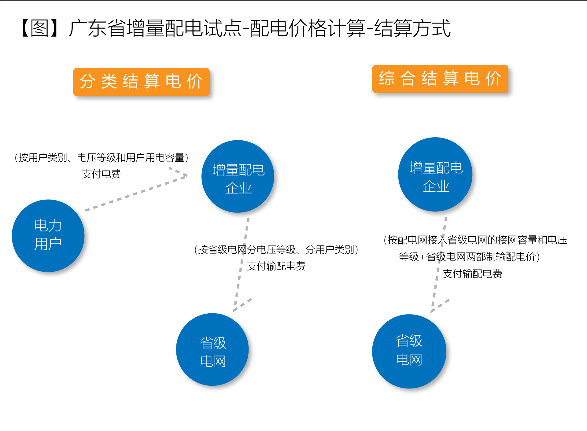 广东省增量配电价格怎么定？增量配电网企业怎样与电网结算？