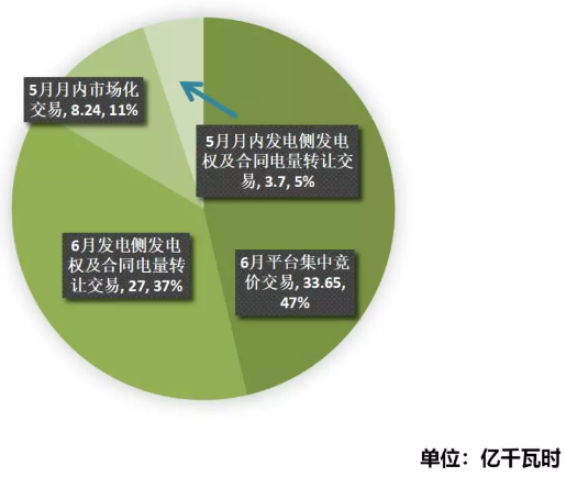 江苏2019年4月市场化交易情况：省内交易总成交量72.6亿千瓦时