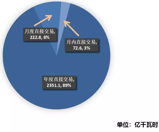 江苏2019年4月市场化交易情况：省内交易总成交量72.6亿千瓦时